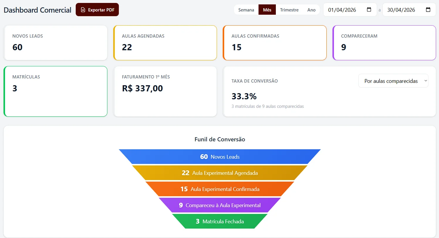 Dashboard comercial — custo por matrícula e ROAS